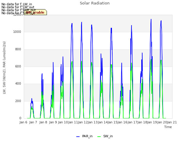 plot of Solar Radiation