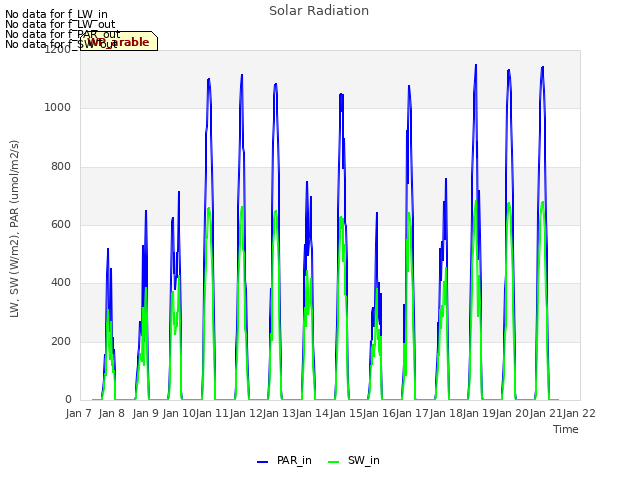 plot of Solar Radiation