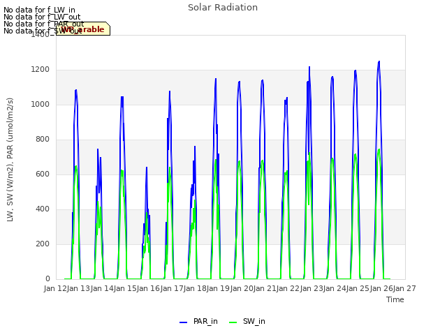 plot of Solar Radiation