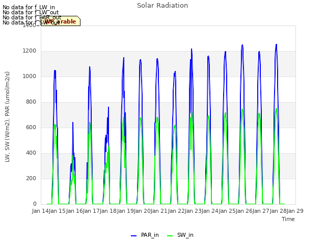 plot of Solar Radiation