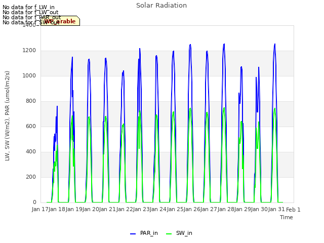 plot of Solar Radiation