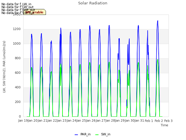 plot of Solar Radiation