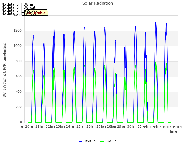 plot of Solar Radiation