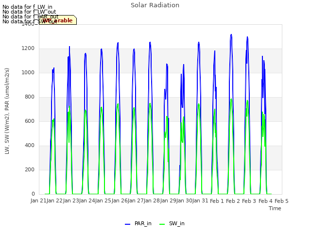 plot of Solar Radiation