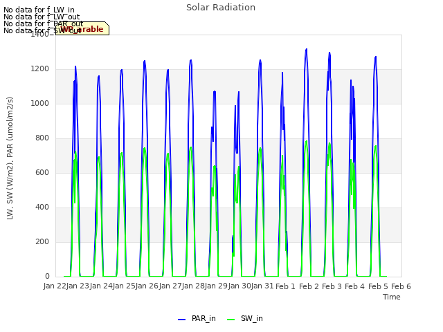 plot of Solar Radiation