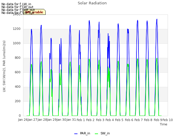 plot of Solar Radiation