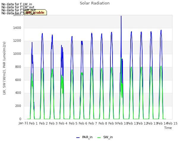 plot of Solar Radiation