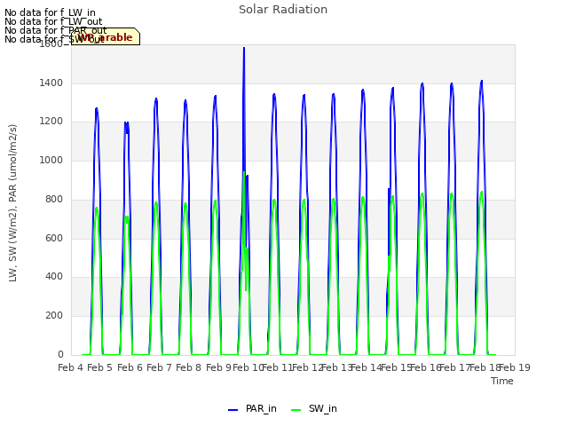 plot of Solar Radiation