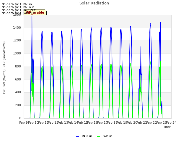 plot of Solar Radiation