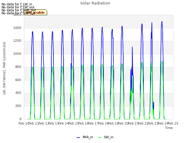plot of Solar Radiation