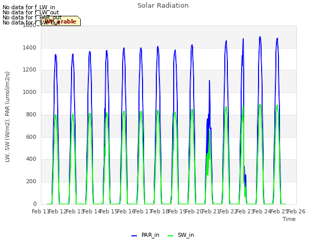 plot of Solar Radiation