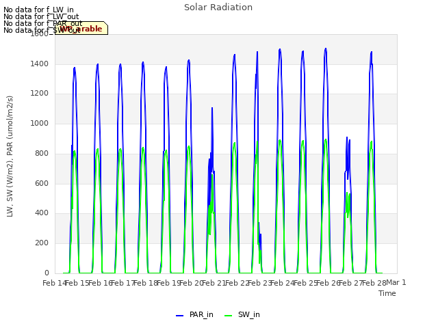 plot of Solar Radiation