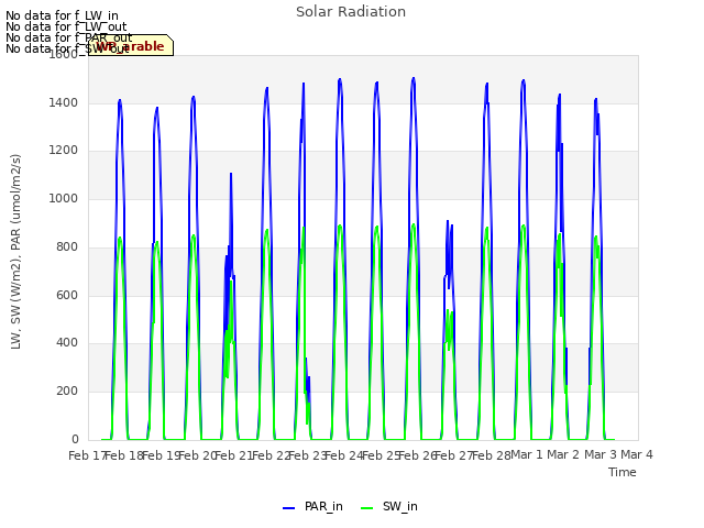 plot of Solar Radiation