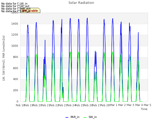 plot of Solar Radiation