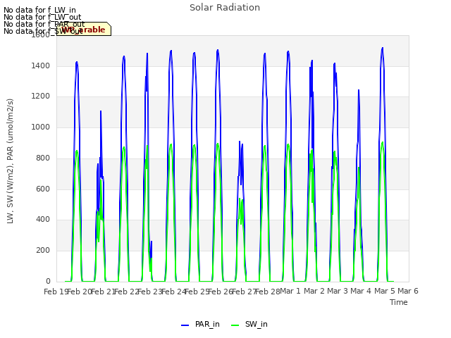 plot of Solar Radiation