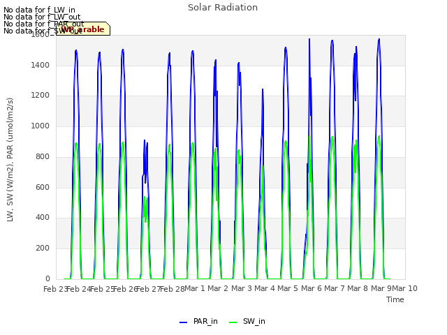 plot of Solar Radiation