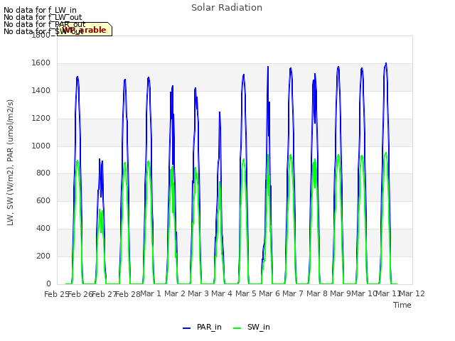 plot of Solar Radiation