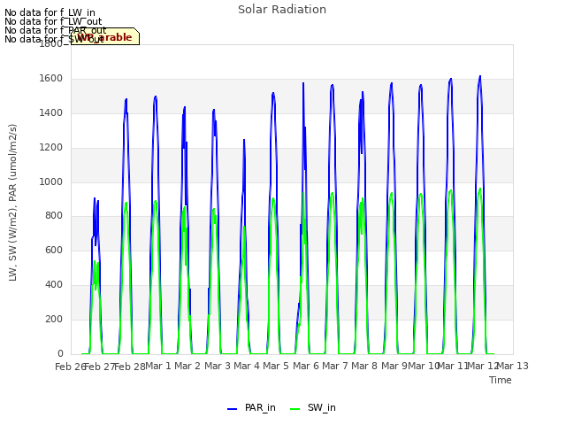 plot of Solar Radiation