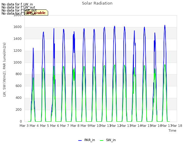 plot of Solar Radiation