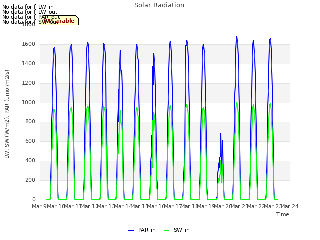 plot of Solar Radiation