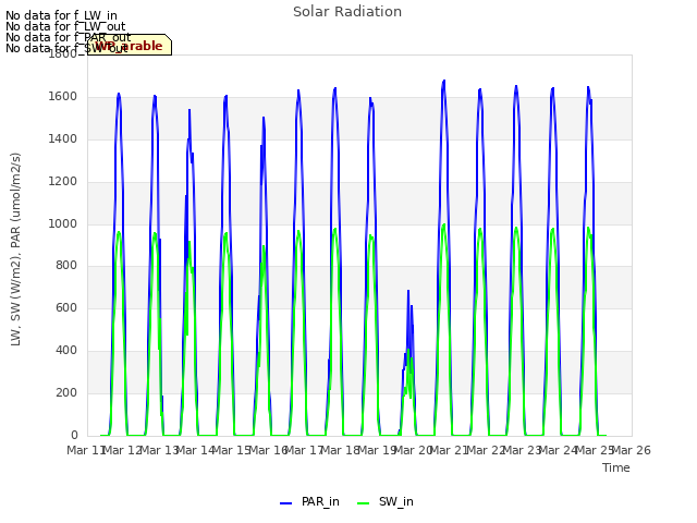 plot of Solar Radiation