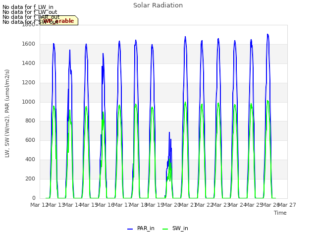 plot of Solar Radiation