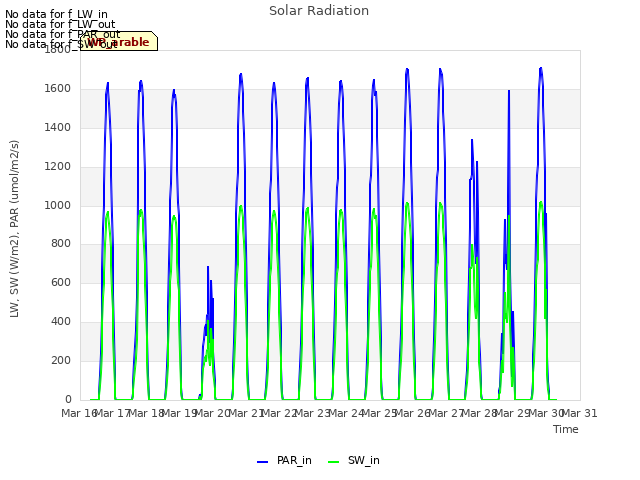 plot of Solar Radiation