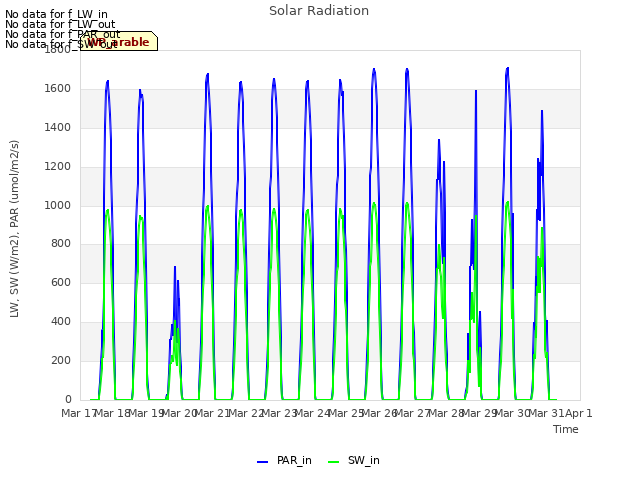 plot of Solar Radiation