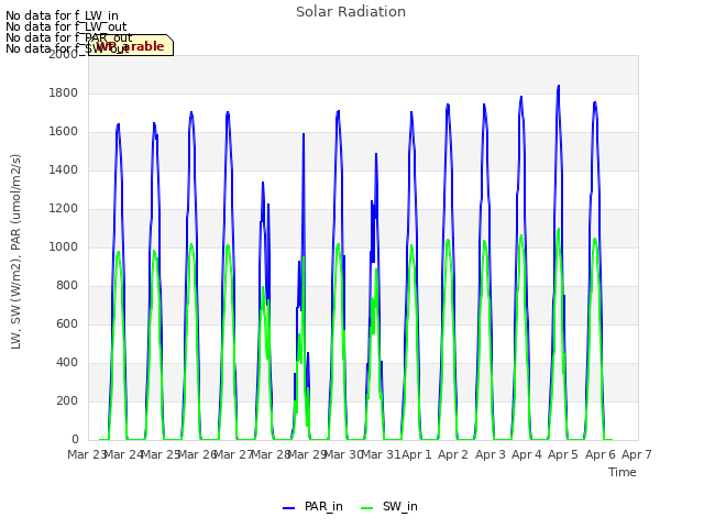 plot of Solar Radiation