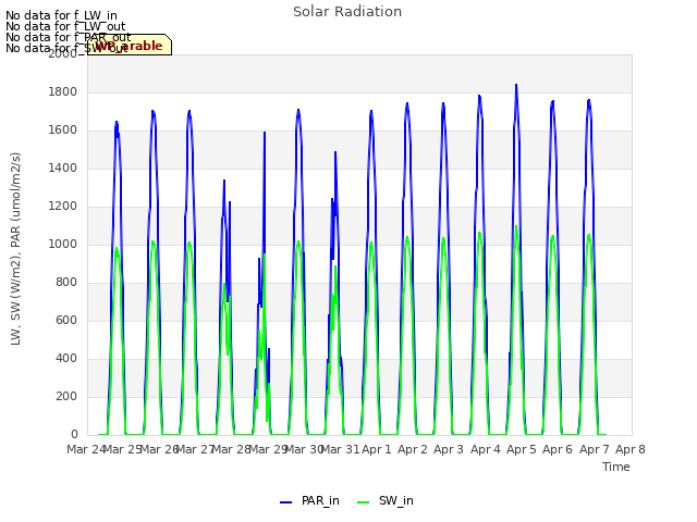 plot of Solar Radiation