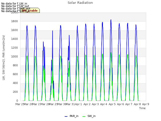 plot of Solar Radiation