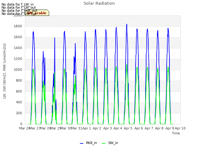 plot of Solar Radiation