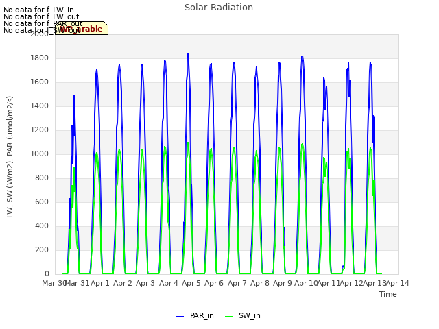 plot of Solar Radiation