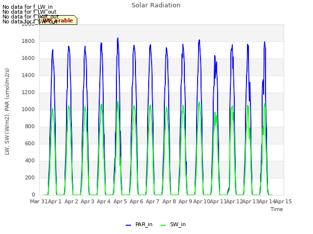 plot of Solar Radiation