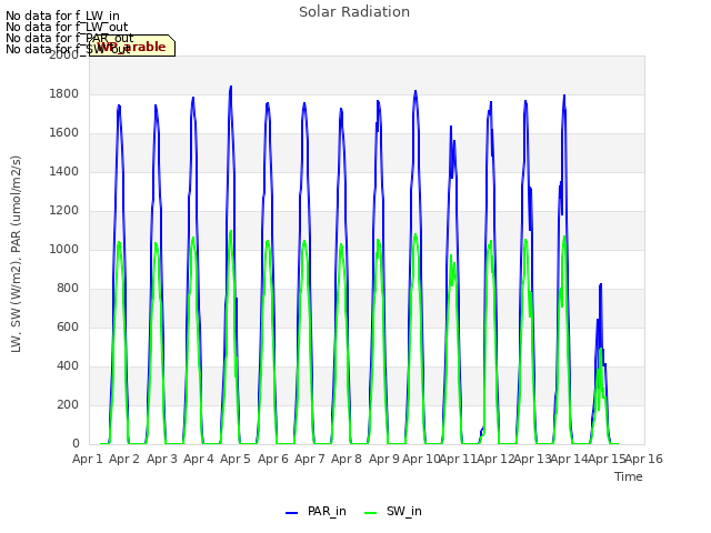 plot of Solar Radiation