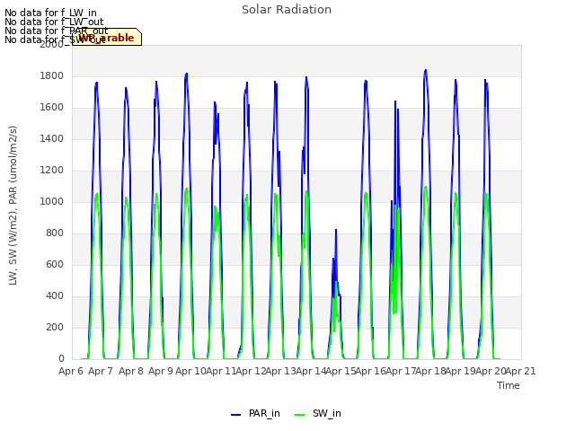 plot of Solar Radiation