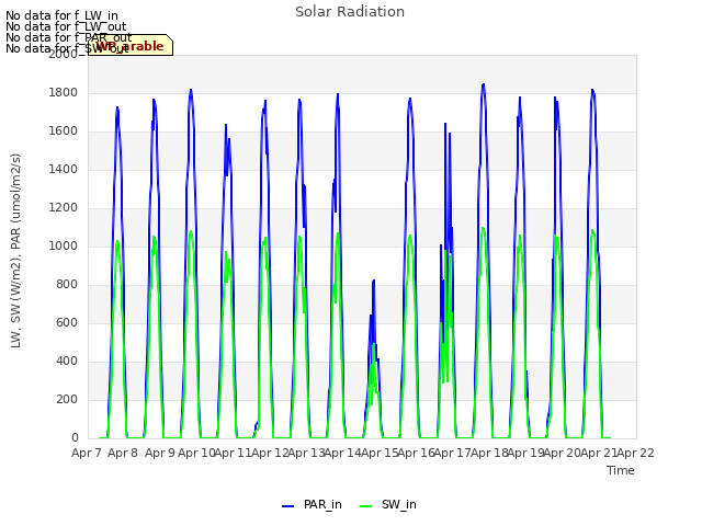 plot of Solar Radiation