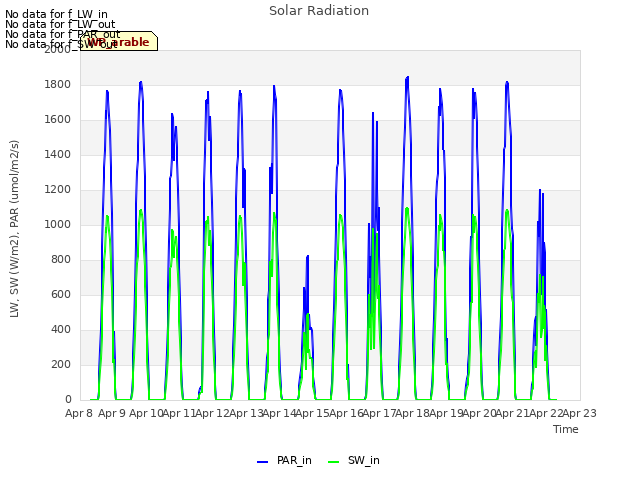 plot of Solar Radiation