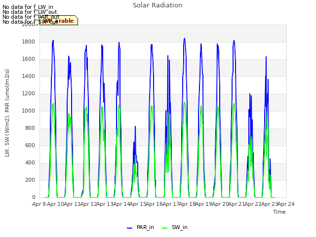 plot of Solar Radiation