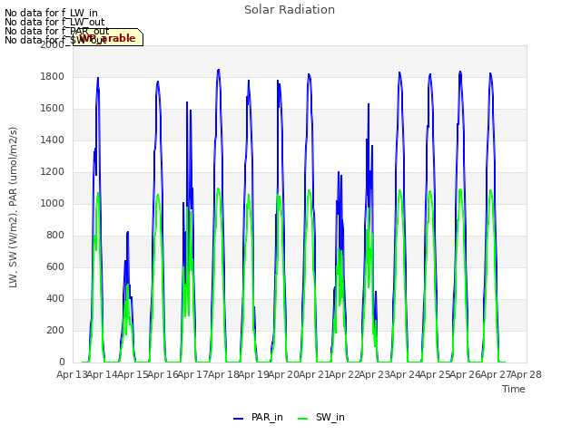 plot of Solar Radiation