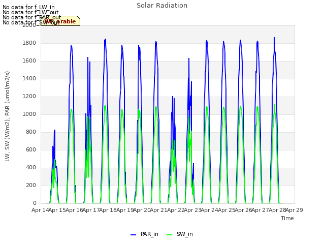 plot of Solar Radiation