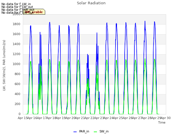 plot of Solar Radiation