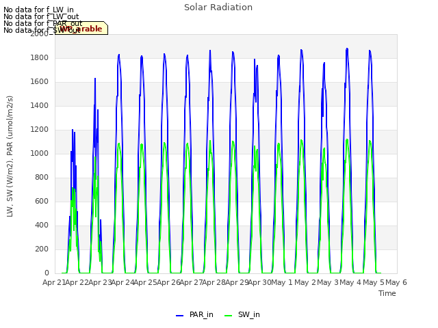 plot of Solar Radiation