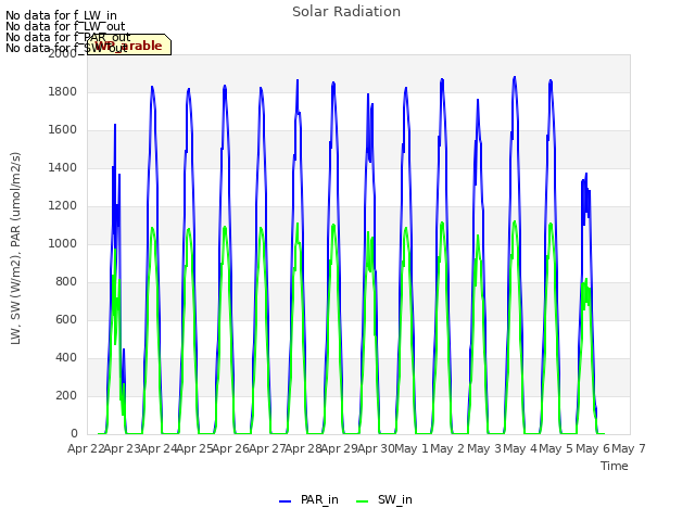 plot of Solar Radiation