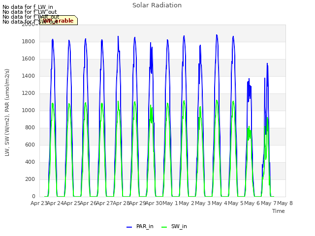 plot of Solar Radiation