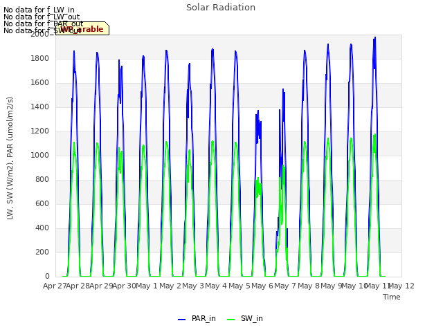 plot of Solar Radiation