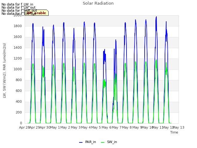 plot of Solar Radiation