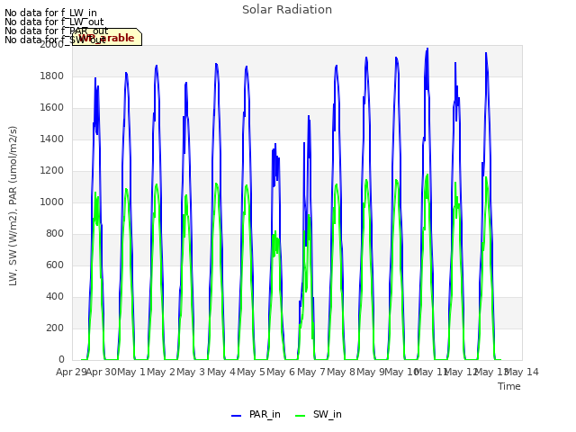 plot of Solar Radiation