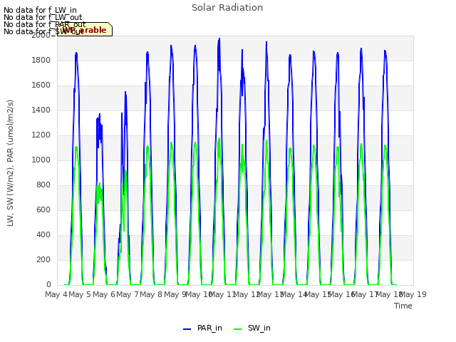 plot of Solar Radiation