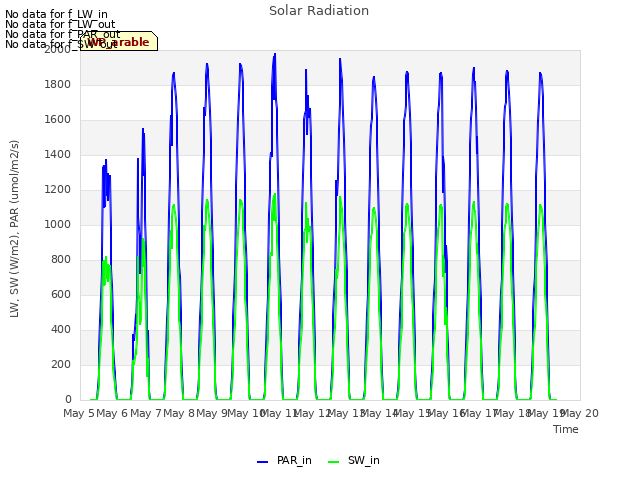 plot of Solar Radiation